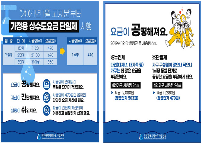 인천 가정용 수도요금 누진제→단일제 전환