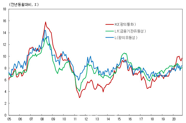 10월 시중통화량 전년대비 9.7%↑…수시입출 예금 증가