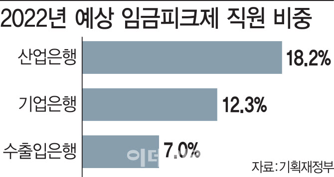 시중은행은 명퇴금 잔치‥국책은행은 '역피라미드' 심화