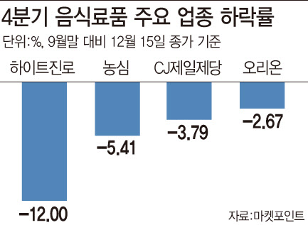 4분기 ‘나홀로’ 하락한 음식료품株…저가 매수 타이밍?