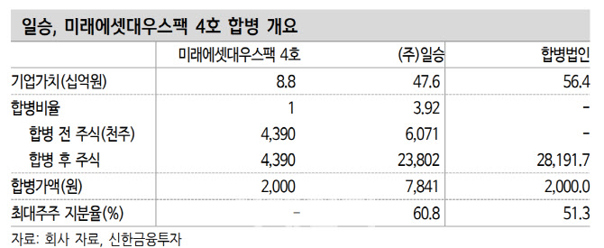 세진중공업, 내년 자회사 상장에 신사업 속도-신한