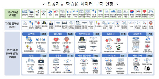 데이터 댐 사업에 올해 6449억 투입…3000종 데이터 개방