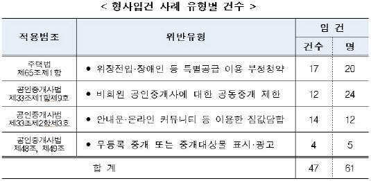 인터넷카페서 ‘집값담합’ 유도...12명 형사 입건