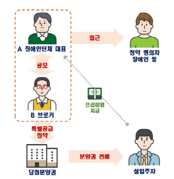 장애인·국가 유공자 특별공급도 허위로...부정청약 판치네