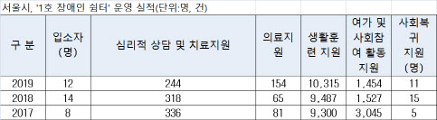 학대피해 장애인 보호·사회복귀 지원…서울시, 2호 쉼터 개소