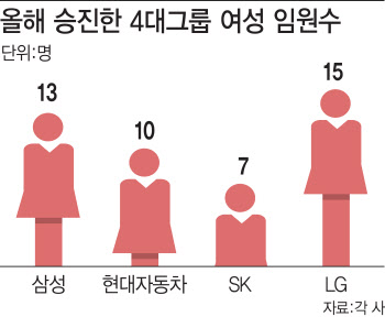 "영파워만 있나, 우먼파워도 있다"…4대그룹 女 임원들