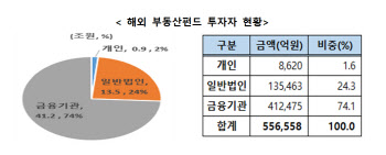 55.6조원 `해외 부동산펀드`…투자처 '미국'·'오피스빌딩'