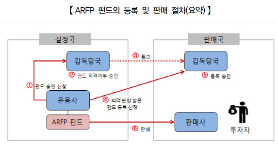 '개점휴업' 아시아 펀드 패스포트, 시행 7개월간 ‘0개’