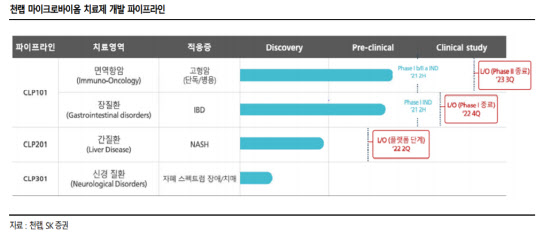 천랩, 내년 마이크로바이옴 치료제 임상1상 목표-SK