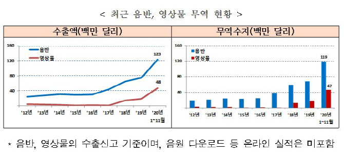 'BTS·블핑' 이끈 K-팝 열풍에…올해 음반류 수출 역대 최대