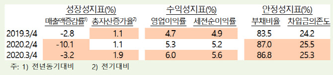 車·반도체 덕에 3분기 기업 성장성 둔화폭 축소…"코로나 재확산 변수"