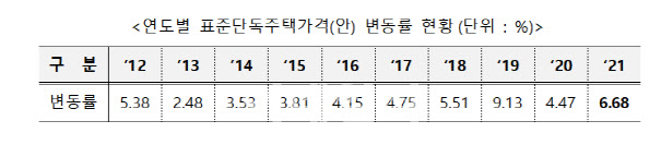 내년 표준단독주택 공시가 6.68%↑…올해도 보유세 '폭탄'