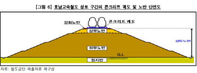 감사원 "호남고속철도 노반 침하 현상, 부실 공사 때문"