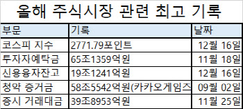 코스피·빚투·청약경쟁률…기록을 깼다