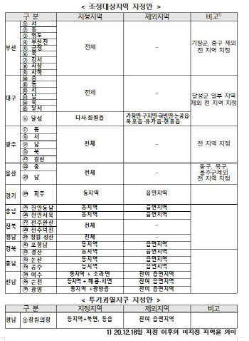 파주·천안·창원 등 36개 지역 조정대상지역 지정(상보)