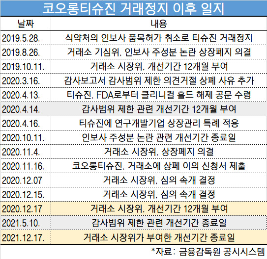 거래소, 코오롱티슈진에 1년 기회 더 줬다…인보사 임상 지켜볼 듯(종합)