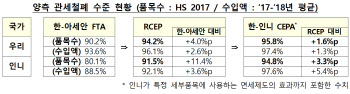 韓·印尼, 포괄적 경제 동반자협정 체결…8년 만에 성과