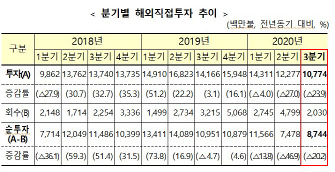 韓해외직접투자 3분기 연속 급감…코로나19 임대수요 위축 부동산업 78%↓