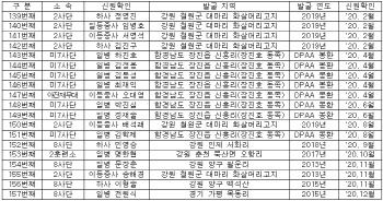 올해 발굴한 6.25전사자 유해 514구 합동 봉안식
