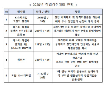 중기부 “올해 특색있는 창업대회 5개 진행해 호평”