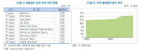 제로수준 금리에도 증가하는 미국 은행 예금잔액