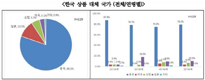 "한국 호감도 높은 중국 젊은 여성층, 적극 공략해야"