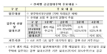 LH 전세형 공공임대주택 1·4만가구 입주자 모집한다