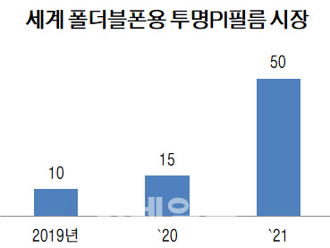 대중화하는 폴더블폰에 투명 PI필름 시장도 '쑥쑥'