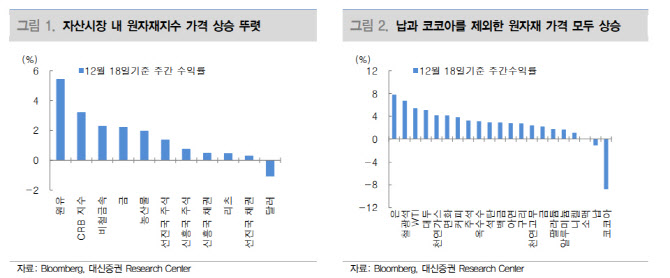 "원자재값 상승…인플레이션 기대감 지속 여부가 관건"