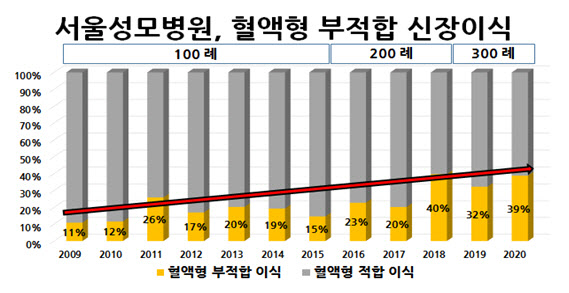 가톨릭대 서울성모병원, 혈액형 부적합 신장이식 300례 달성