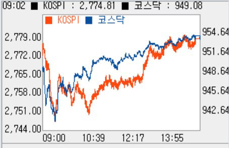 [코스닥 마감]개인·외국인 쌍끌이 매수…20년만에 950선 돌파