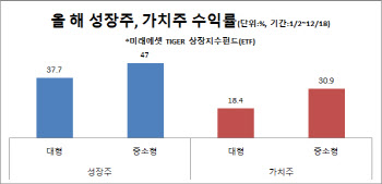 성장주의 '압도적' 승리…내년엔 가치주?