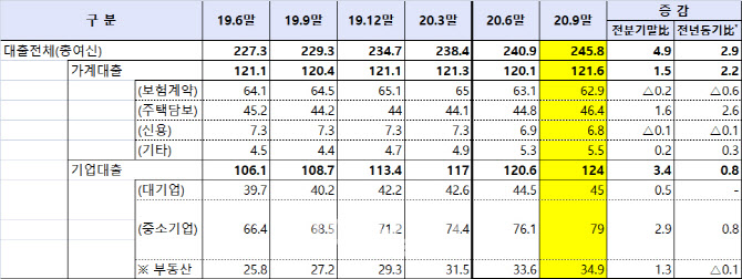 보험사 9월 대출채권 잔액 증가세…銀 주담대 규제 풍선효과?