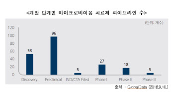 마이크로바이옴 치료제, 허가심사 기준 나온다