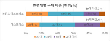 스타벅스 에스프레소…젊은층은 부드럽게, 장년층은 묵직하게