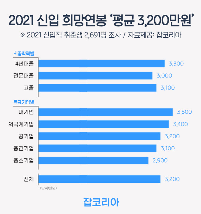 신입직 희망연봉 '평균 3200만원'…지난해 대비 100만원↑