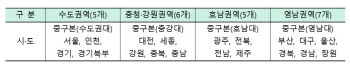 대형재난에 대규모 특수구조단 투입되도록 권역별 통합체계 구축