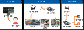 한컴-전라북도, 드론 활용 화재 감시 시스템 구축