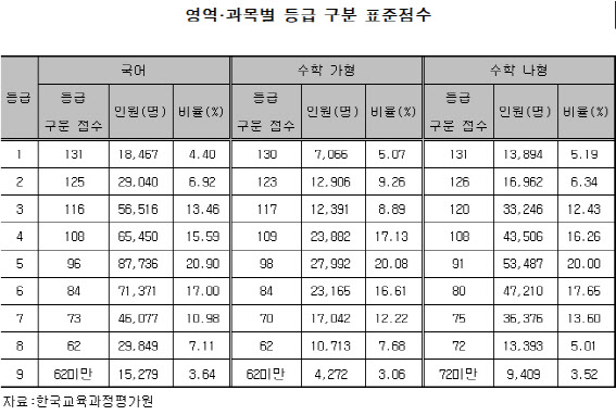 국어·수학 가형 어려웠다…수능 만점자 6명(종합)