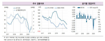 S-OIL, 'AA'로 등급 하향 外