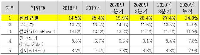 한화큐셀, 美 주거용·상업용 태양광 모듈 시장 점유율 1위 달성