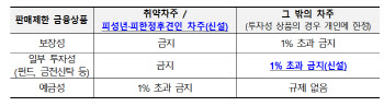 취약차주 아닌 개인도 펀드·금전신탁 '꺾기' 제한 적용된다