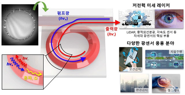 KAIST, 초소형·저전력·저잡음 브릴루앙 레이저 구현