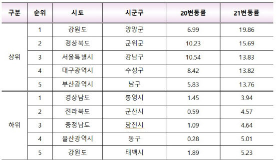 내년 표준지 공시지가 세종 12.38% 올라 전국 ‘최고치’