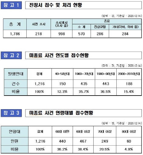 군사망사고 진상규명委 “출범 2년3개월간 의문사 570건 종결”