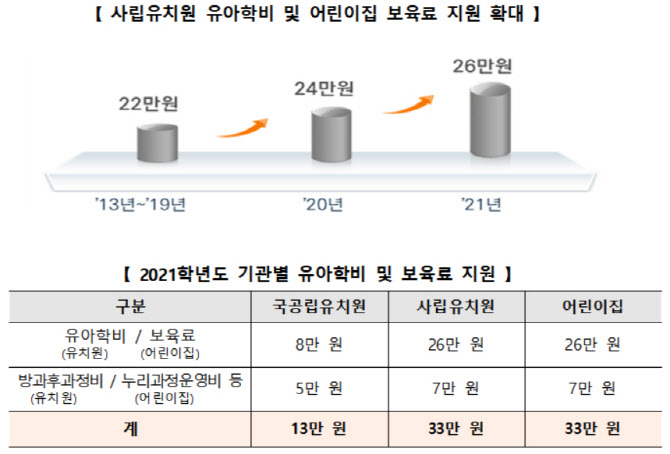 내년 유치원·어린이집 학비 지원금 月2만원 인상