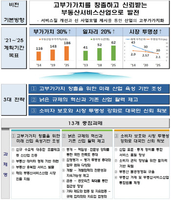 2025년까지 부동산서비스산업 부가가치 30% 증대