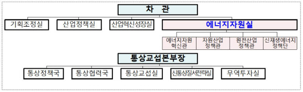 ‘태양광 보급 속도’…내년 3월 산업부 에너지 전담 차관 신설