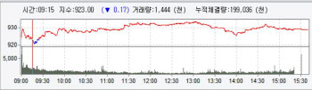 외국인·기관 쌍끌이 매수에 사흘 만에 상승