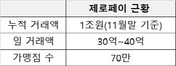 "제로페이는 페이 고속도로다"…SSG·위쳇페이도 붙었다